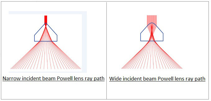 Features of Powell Prism