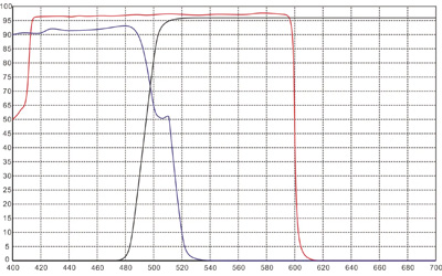 Features of Dichroic Filter