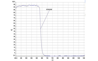Features of IR Cut-off Filter