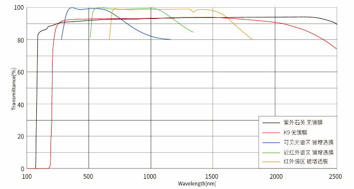 Features of Plano Convex Laser Lens